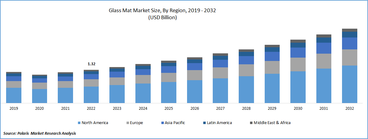 Glass Mat Market Size